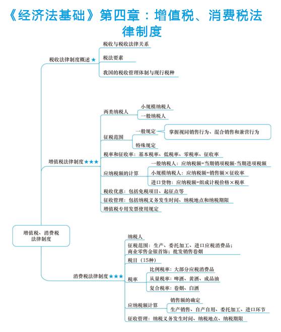 第四章 增值税,消费税法律制度初级会计职称